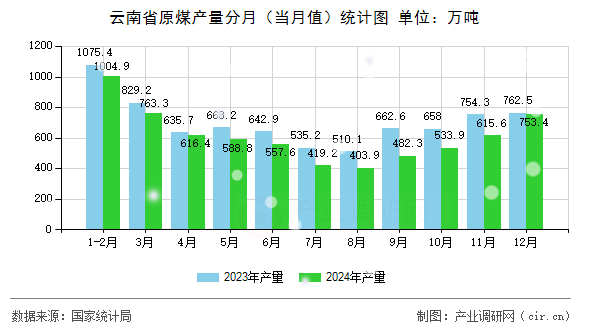 云南省原煤產(chǎn)量分月（當(dāng)月值）統(tǒng)計圖