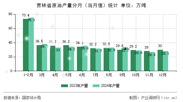 吉林省原油產量分月（當月值）統計