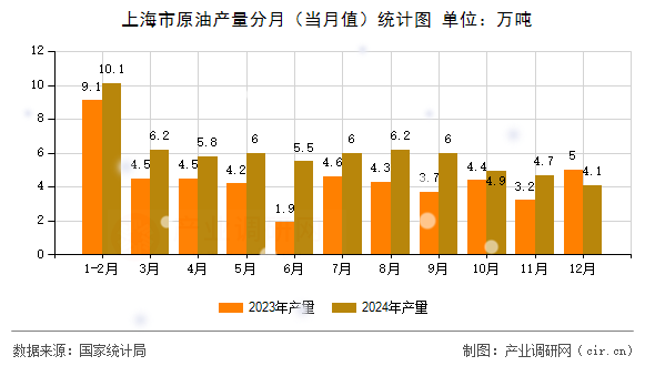 上海市原油產(chǎn)量分月（當(dāng)月值）統(tǒng)計圖