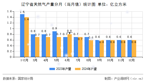 遼寧省天然氣產(chǎn)量分月（當(dāng)月值）統(tǒng)計(jì)圖