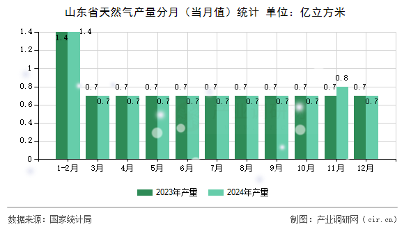 山東省天然氣產(chǎn)量分月（當月值）統(tǒng)計