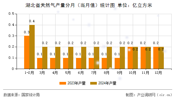 湖北省天然氣產量分月（當月值）統計圖