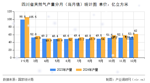 四川省天然氣產量分月（當月值）統計圖