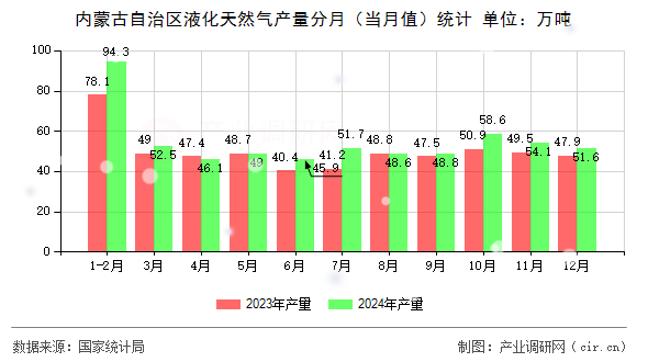 內蒙古自治區液化天然氣產量分月（當月值）統計