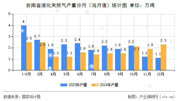 云南省液化天然氣產(chǎn)量分月（當月值）統(tǒng)計圖