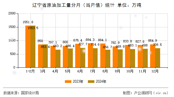 遼寧省原油加工量分月（當月值）統計