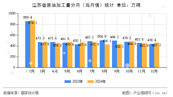 江蘇省原油加工量分月（當月值）統(tǒng)計