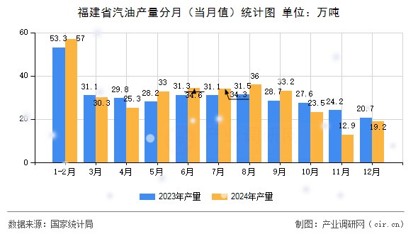 福建省汽油產量分月（當月值）統計圖