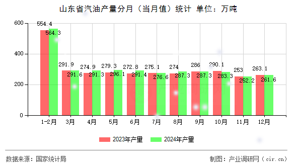 山東省汽油產量分月（當月值）統計