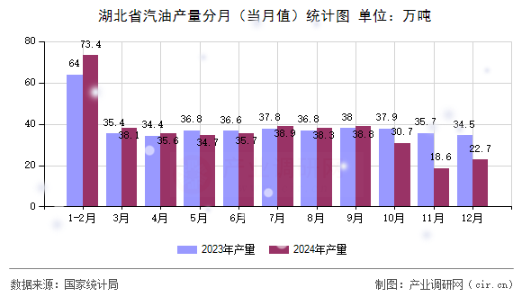 湖北省汽油產量分月（當月值）統計圖