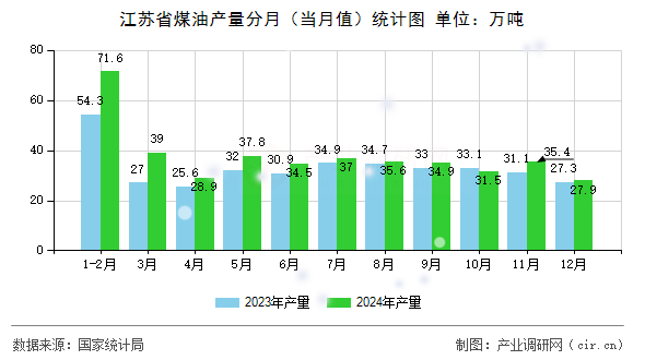 江蘇省煤油產量分月（當月值）統計圖