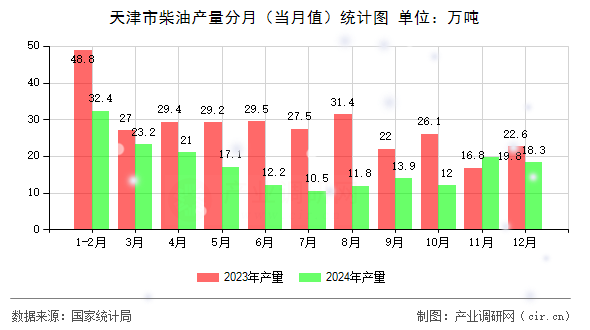 天津市柴油產(chǎn)量分月（當(dāng)月值）統(tǒng)計(jì)圖