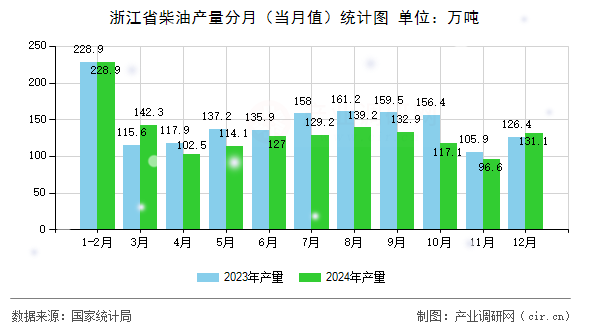 浙江省柴油產量分月（當月值）統計圖
