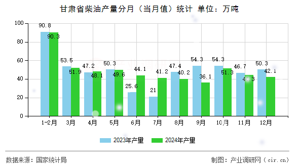 甘肅省柴油產量分月（當月值）統計