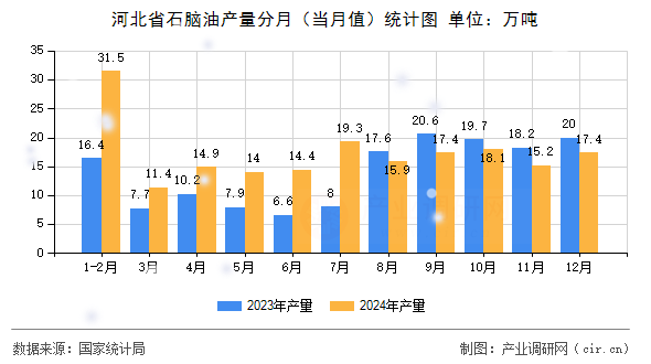 河北省石腦油產量分月（當月值）統計圖