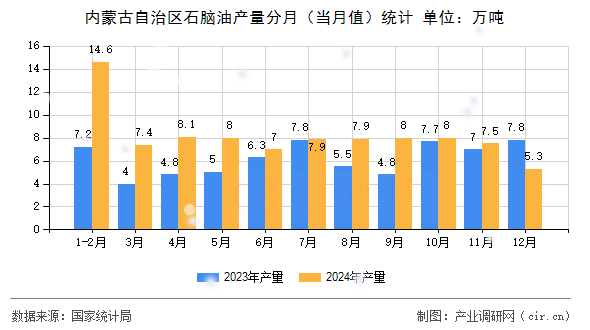內蒙古自治區石腦油產量分月（當月值）統計