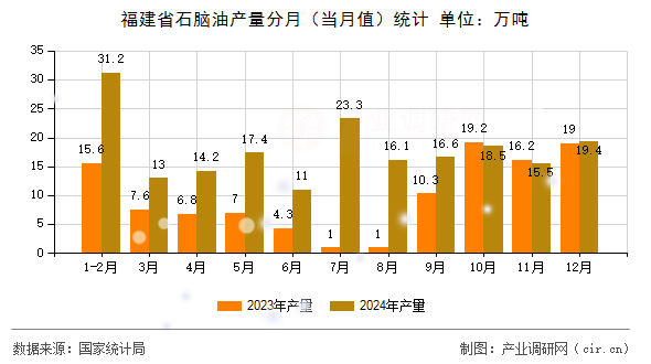 福建省石腦油產量分月（當月值）統計