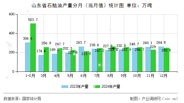 山東省石腦油產量分月（當月值）統計圖