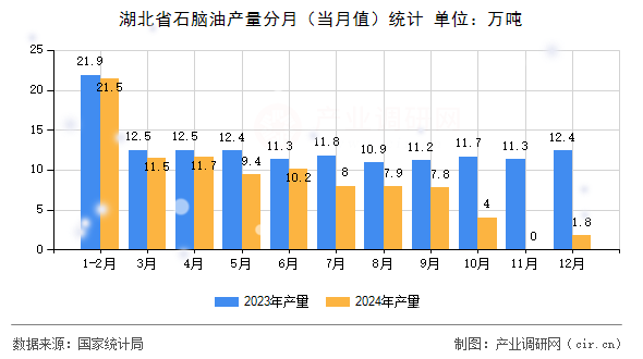 湖北省石腦油產量分月（當月值）統計
