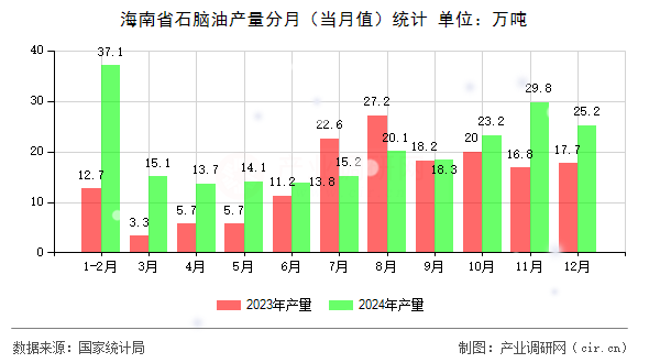 海南省石腦油產量分月（當月值）統計