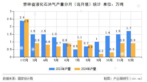 吉林省液化石油氣產量分月（當月值）統計