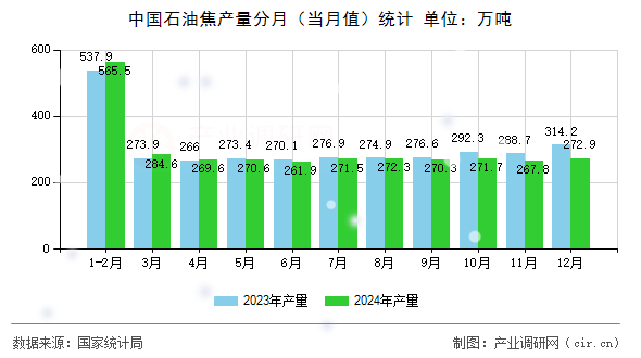 中國石油焦產量分月（當月值）統計