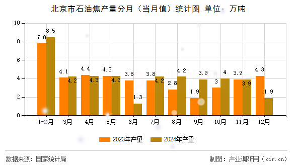 北京市石油焦產量分月（當月值）統計圖