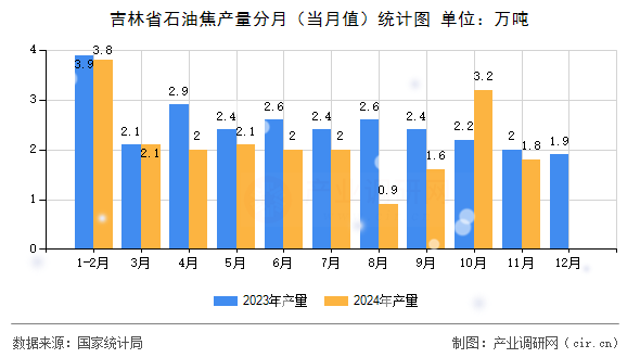 吉林省石油焦產量分月（當月值）統計圖