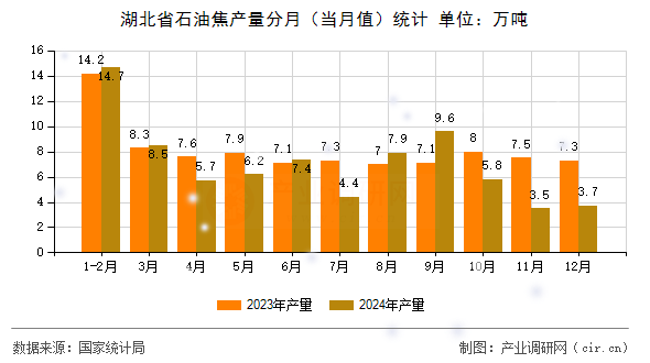 湖北省石油焦產量分月（當月值）統計