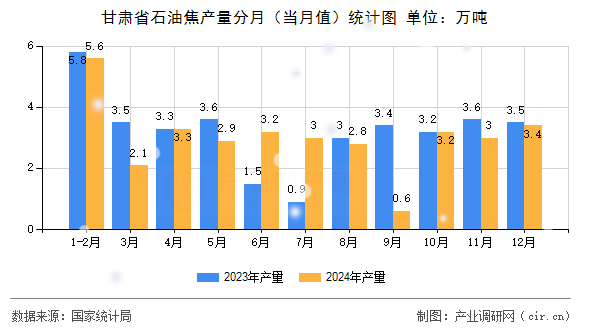 甘肅省石油焦產量分月（當月值）統計圖