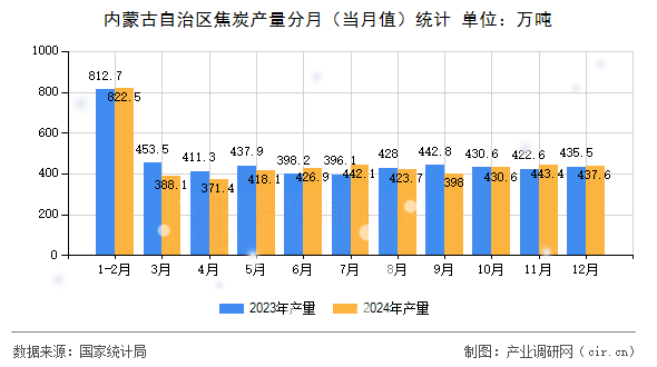 內蒙古自治區焦炭產量分月（當月值）統計