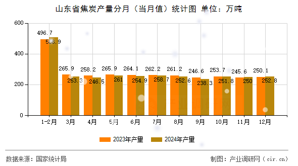 山東省焦炭產量分月（當月值）統(tǒng)計圖