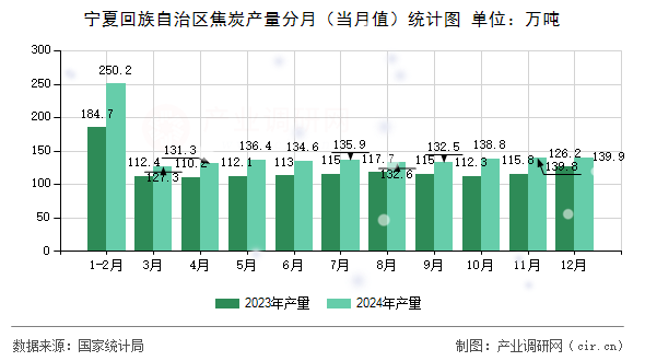 寧夏回族自治區焦炭產量分月（當月值）統計圖
