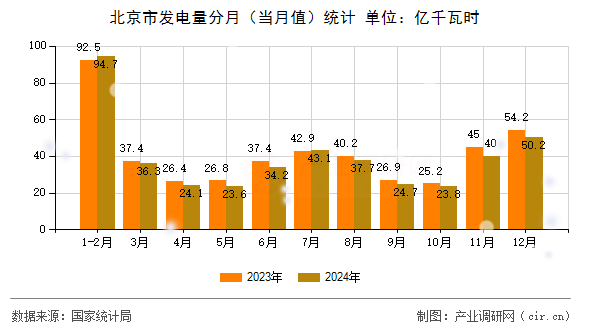 北京市發電量分月（當月值）統計