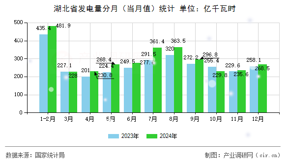 湖北省發電量分月（當月值）統計