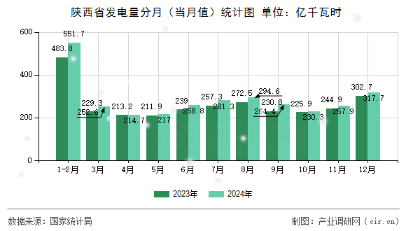 陜西省發電量分月（當月值）統計圖