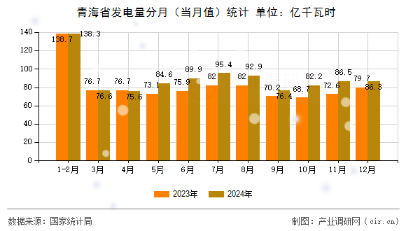 青海省發電量分月（當月值）統計