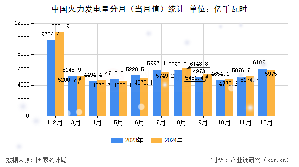 中國火力發電量分月（當月值）統計