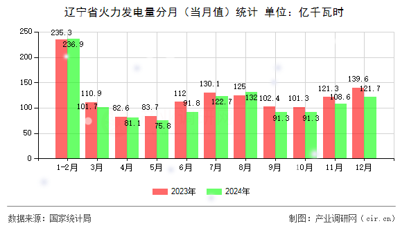 遼寧省火力發(fā)電量分月（當(dāng)月值）統(tǒng)計