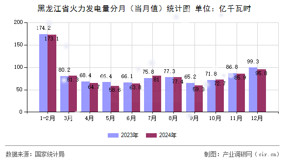 黑龍江省火力發電量分月（當月值）統計圖