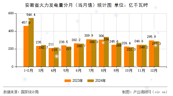 安徽省火力發電量分月（當月值）統計圖