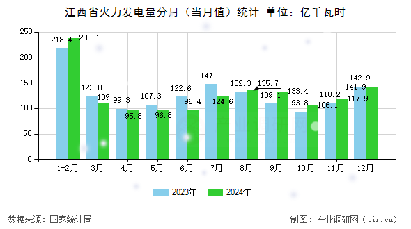 江西省火力發(fā)電量分月（當(dāng)月值）統(tǒng)計(jì)