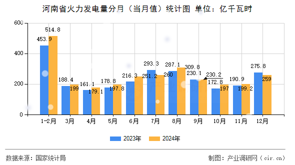 河南省火力發電量分月（當月值）統計圖