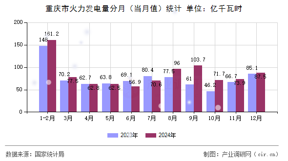 重慶市火力發電量分月（當月值）統計