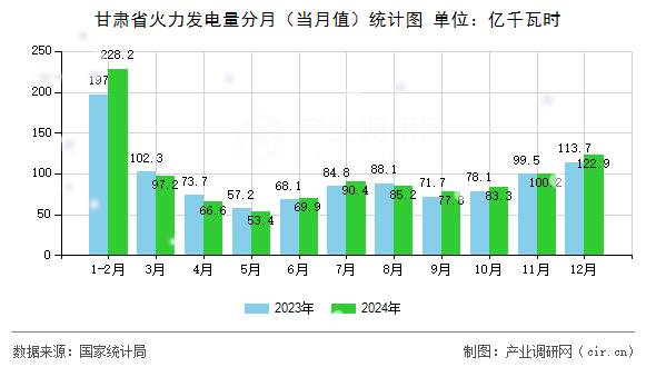 甘肅省火力發(fā)電量分月（當(dāng)月值）統(tǒng)計(jì)圖