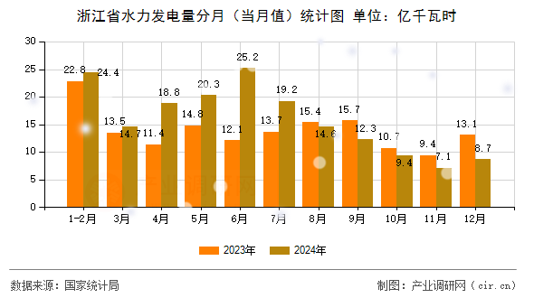 浙江省水力發電量分月（當月值）統計圖
