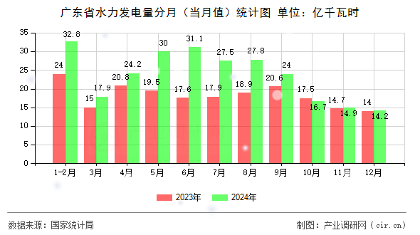 廣東省水力發(fā)電量分月（當(dāng)月值）統(tǒng)計(jì)圖