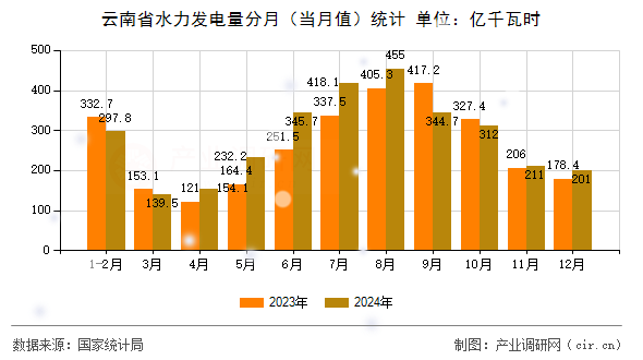 云南省水力發電量分月（當月值）統計