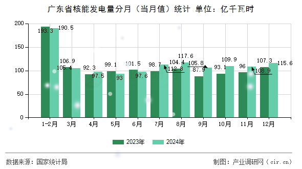 廣東省核能發電量分月（當月值）統計