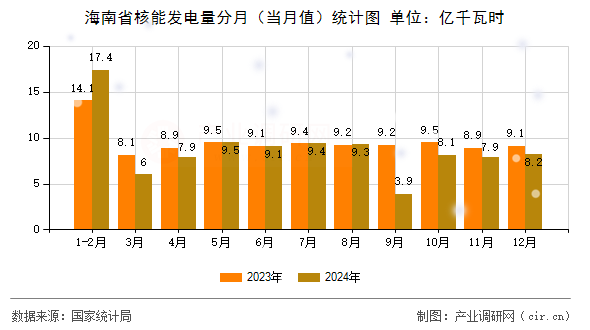 海南省核能發電量分月（當月值）統計圖